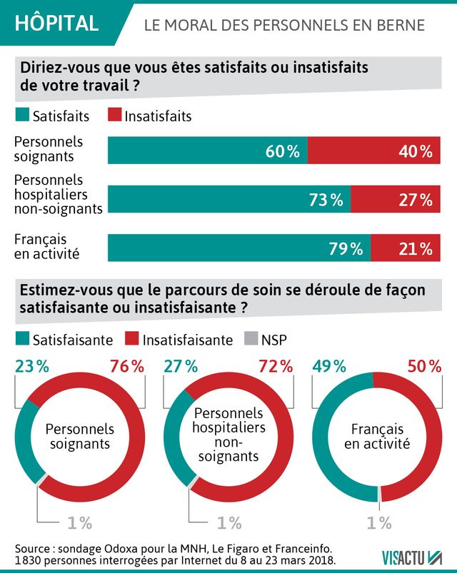 40 % des personnels soignants en France sont insatisfaits de leur travail, c'est deux fois plus que l'ensemble des français en activité.