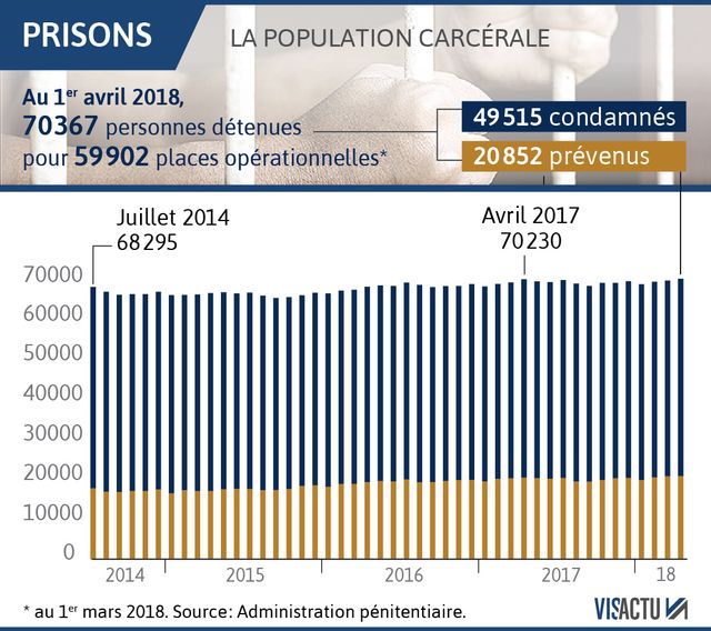 La surpopulation carcérale