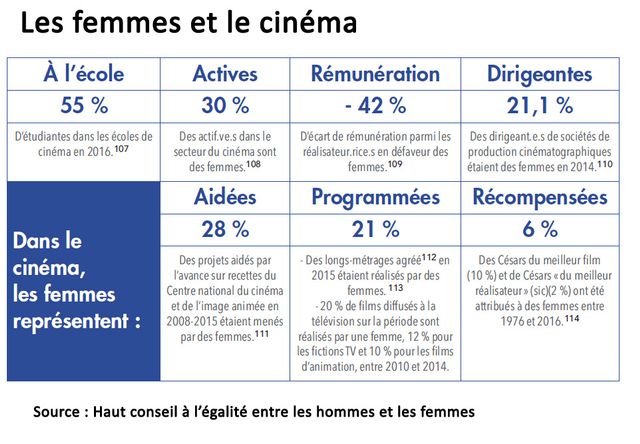 Représentation des femmes dans le monde du cinéma