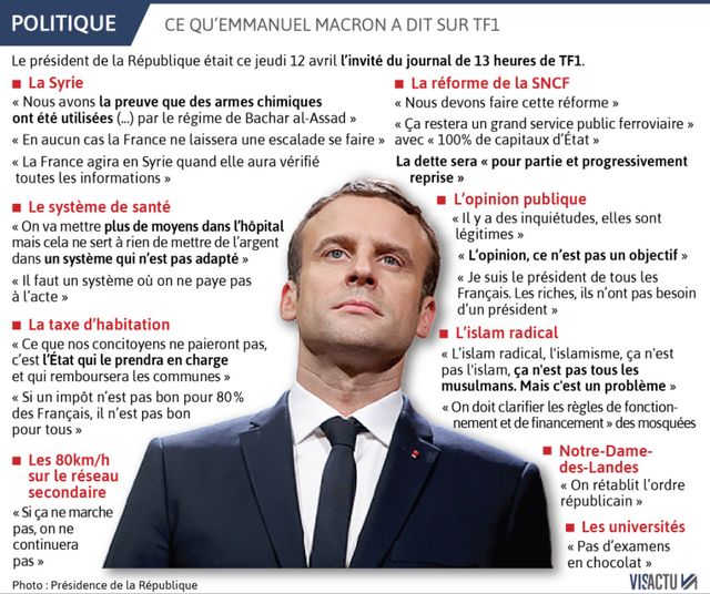 Les principales déclarations d'Emmanuel Macron sur TF1 le 12 avril 2018