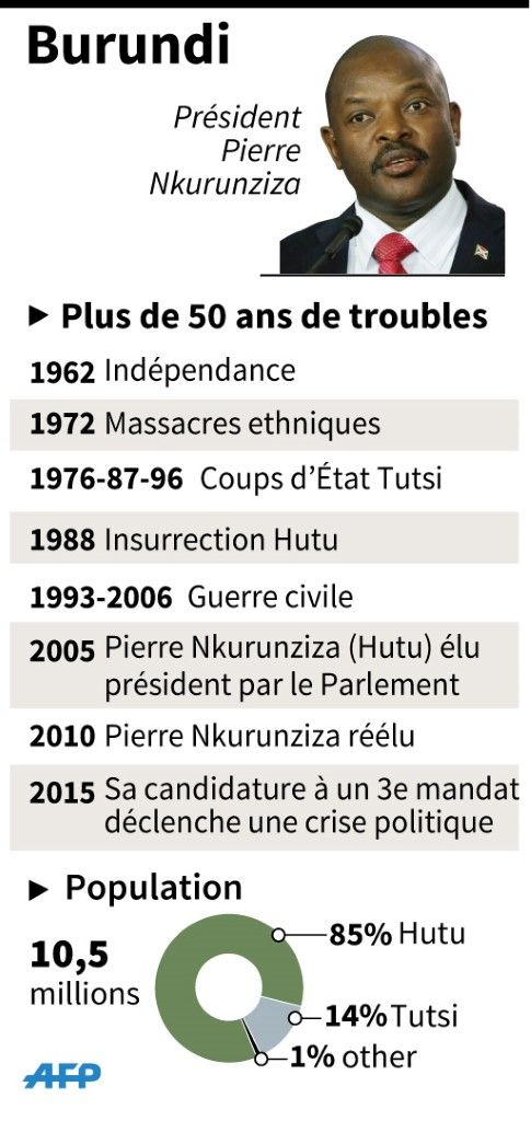 Fiche récapitulative de l'histoire politique du Burundi et de sa population