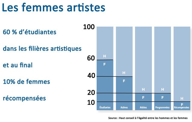 La reconnaissance des femmes artistes est inversement proportionnelle à leur nombre dans les rangs des écoles