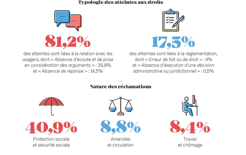 Une personne sur cinq éprouve des difficultés à accomplir les démarches administratives courantes