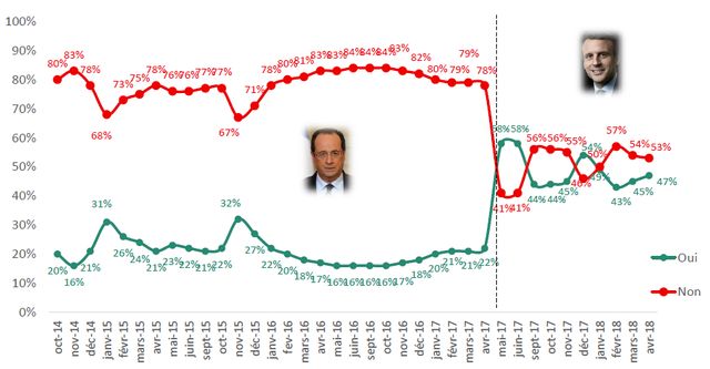 Emmanuel Macron pas vraiment populaire mais un peu plus cependant que son prédecesseur