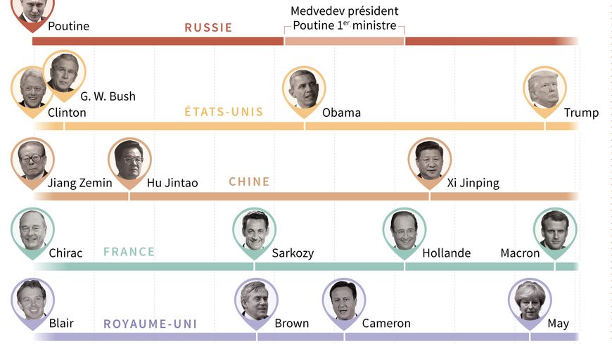 Depuis 18 ans, le chef du Kremlin a cotoyé plusieurs générations de dirigeants des grandes puissances membres du Conseil de sécurité de l'ONU et du G8