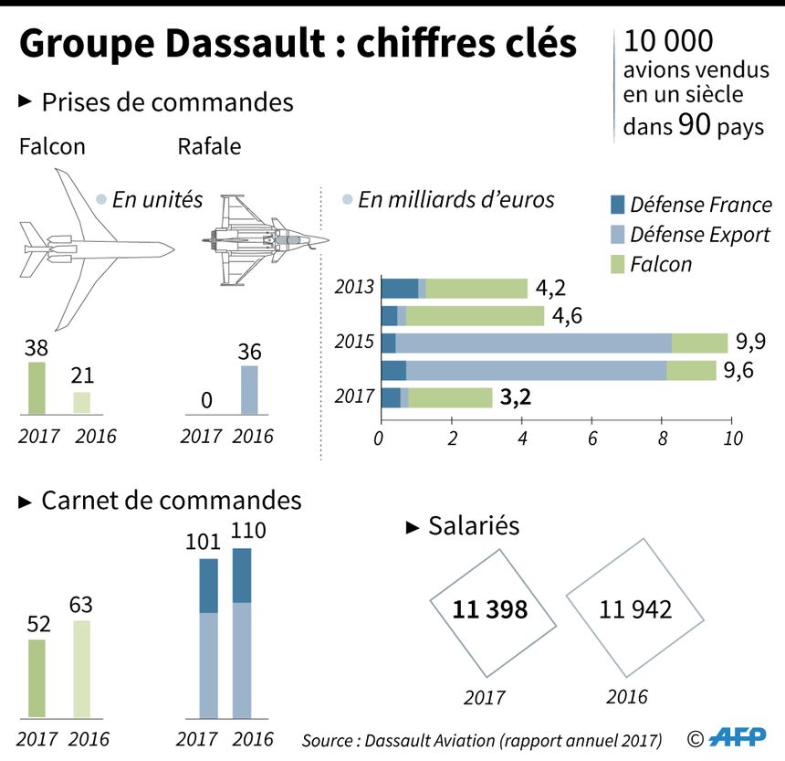 Charles Edelstenne devient PDG du groupe Dassault