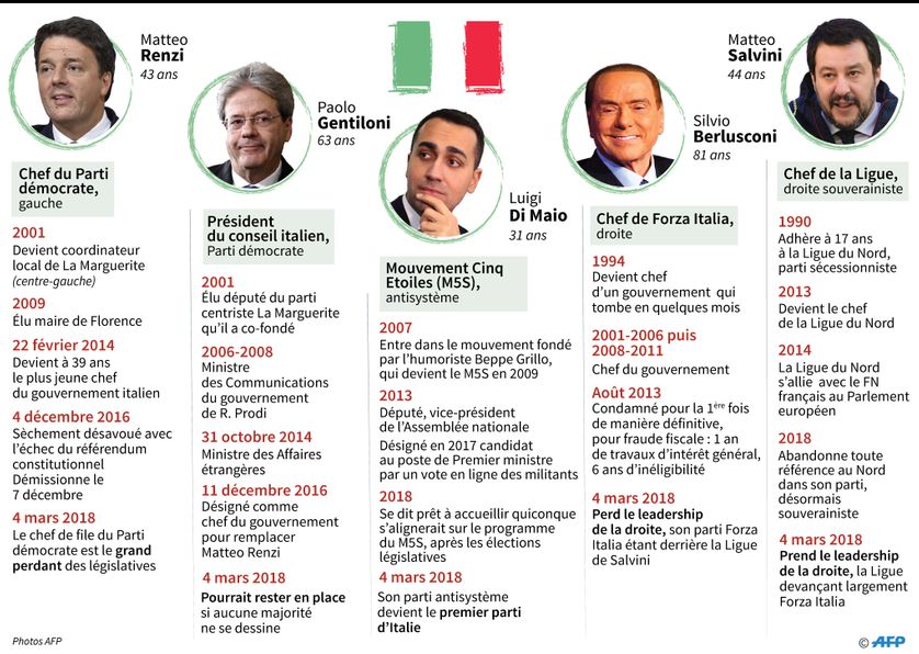grandes dates de la carrière politique de Matteo Renzi, Paolo Gentiloni, Luigi Di Maio, Silvio Berlusconi, Matteo Salvini