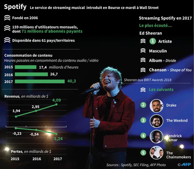 Spotify est le numéro un mondial de la musique en streaming