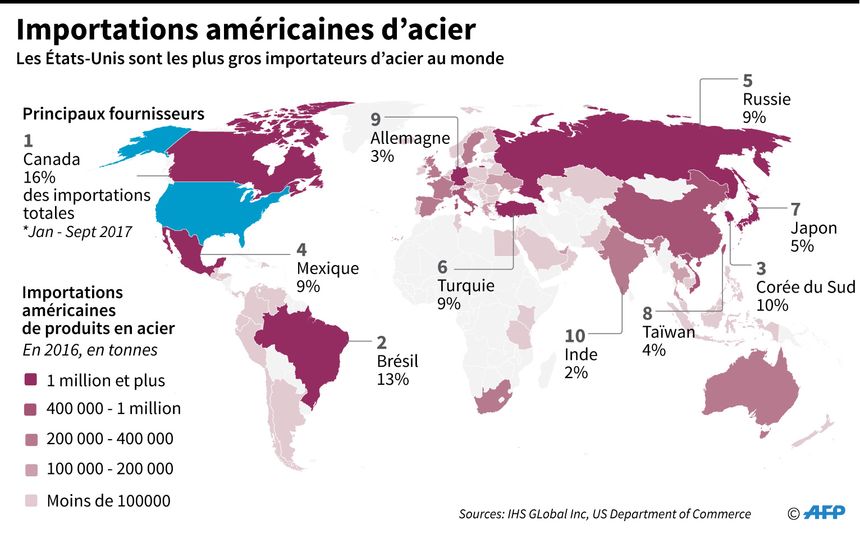 les principaux fournisseurs d'acier des Etats-Unis (plus gros importateurs au monde)