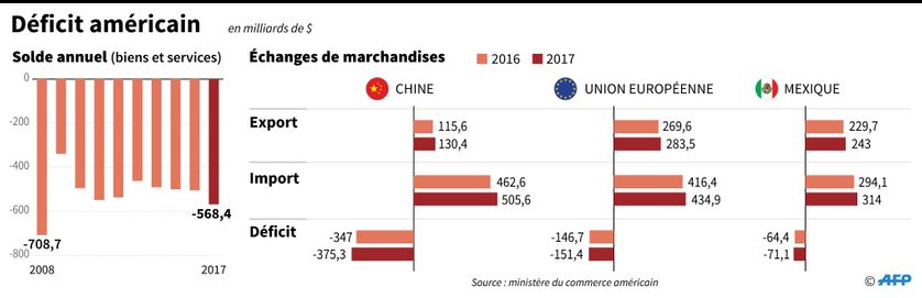 Point sur le déficit des Etats-Unis