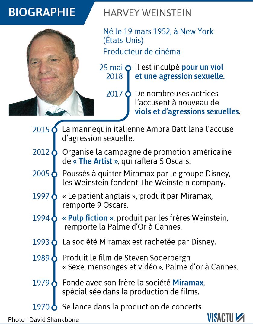 Chronologie de l'affaire Harveyy Weinstein