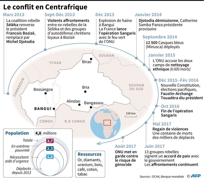 Chronologie du conflit en Centrafrique