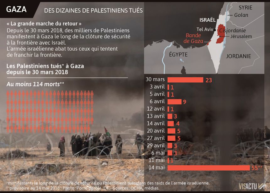 A Gaza, des dizaines de Palestiniens tués lors du déménagement de l'ambassade des États-Unis à Jérusalem