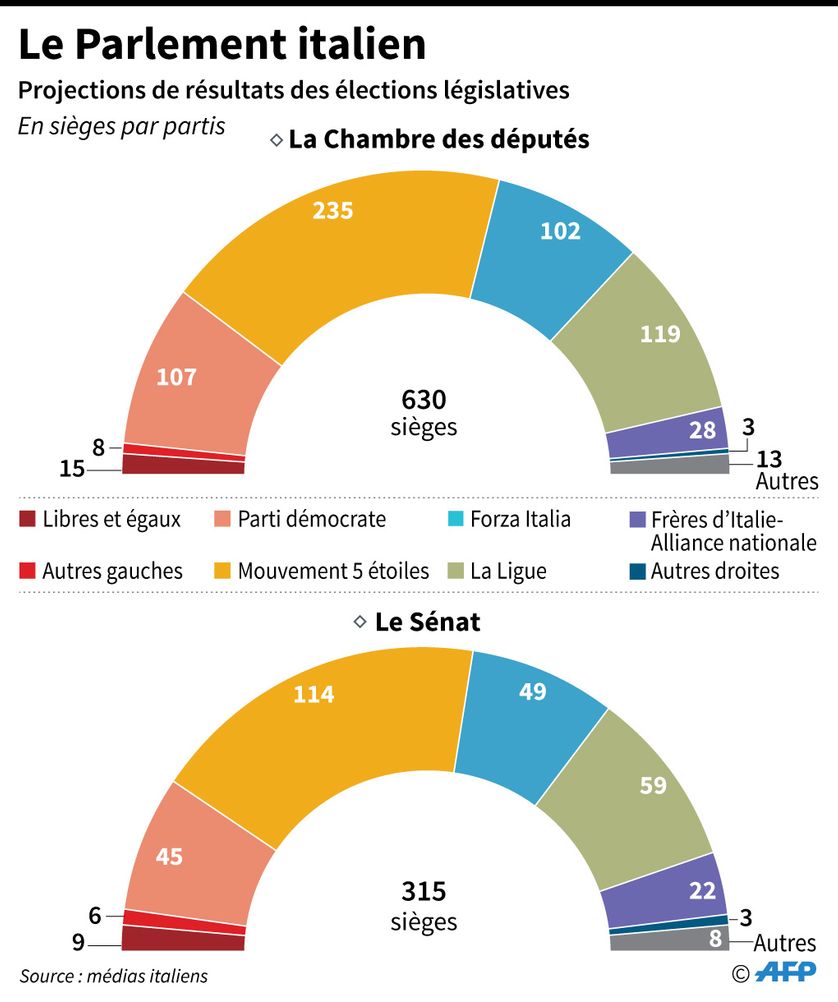 chambre des députés et sénat, par partis en sièges