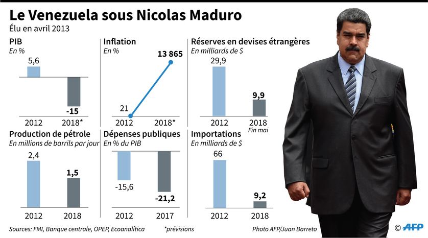 Données économiques du Venezuela sous l'ère de Nicolas Maduro, comparaison entre 2012 et 2018