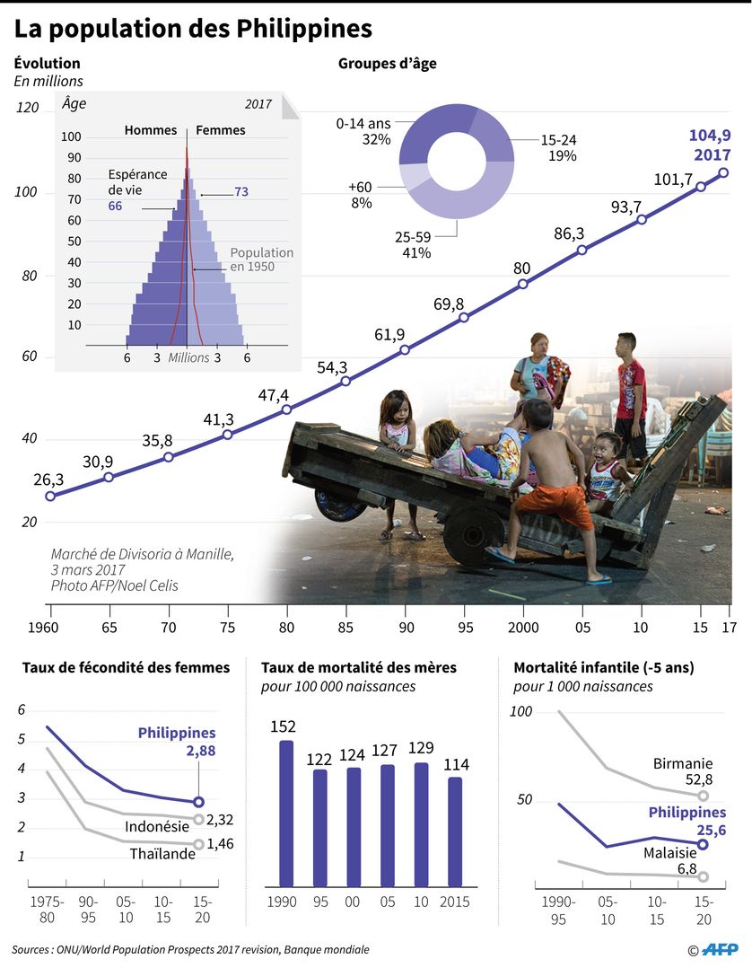 Indicateurs concernant la population des Philippines.