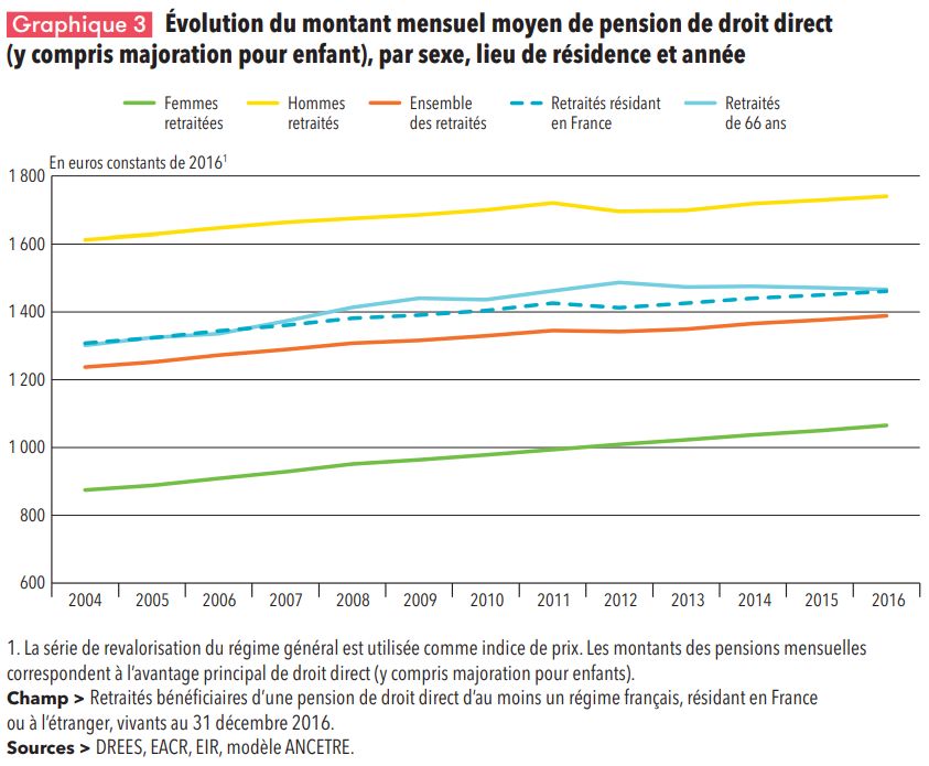 Panorama des retraités 2018 de la Dress