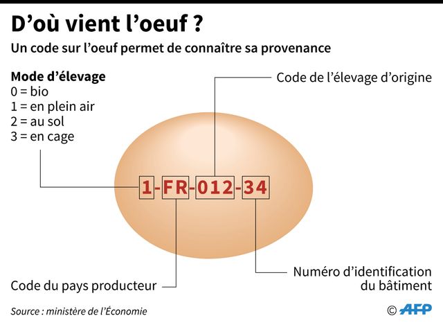 Comment savoir d'où viennent les œufs ?