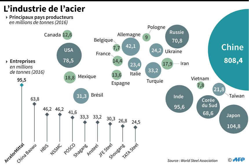 les principaux pays producteurs d'acier