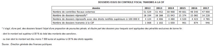 Chiffres données par la Commission des Infractions Fiscales lors de son audition par la mission d'information