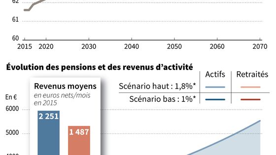 Projections jusqu'en 2070 de l'âge de départ en retraite et évolutions des pensions des retraités par rapport aux revenus des actifs ©AFP - SOPHIE RAMIS, PAUL DEFOSSEUX