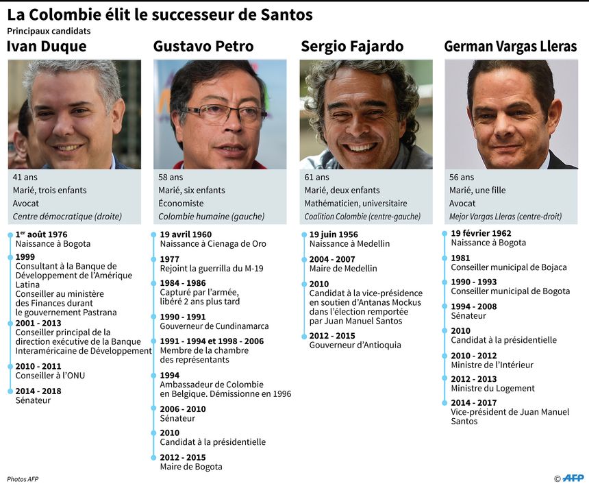 Les principaux candidats à la présidentielle en Colombie le 27 mai