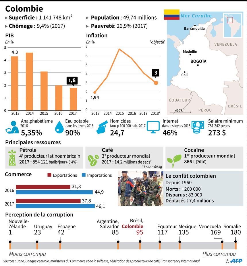 Colombie