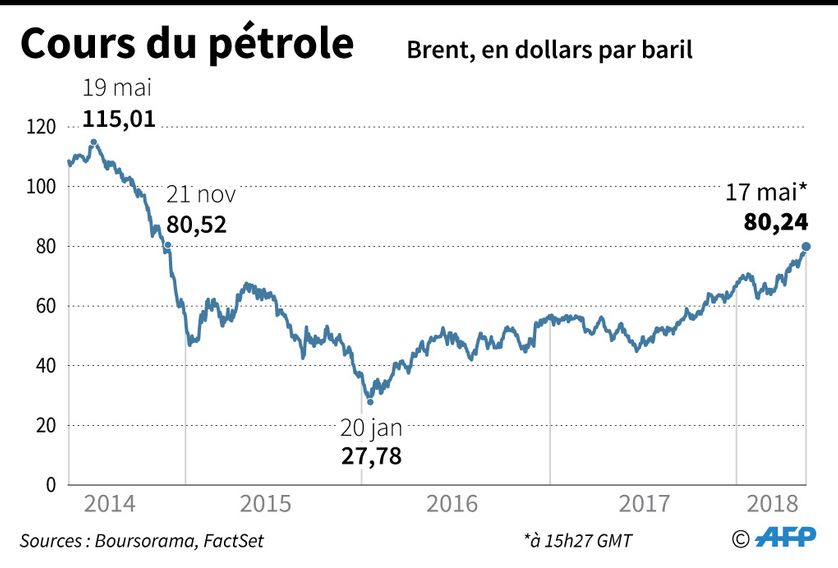 Avec la remontée des cours du pétrole… Une "prime de risque" géopolitique