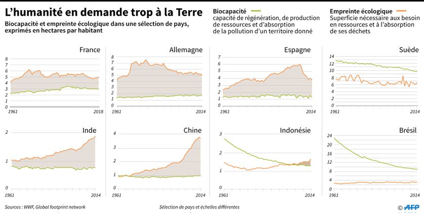 Comparaison de l'évolution de la biocapacité et de l'empreinte écologique d'une sélection de pays