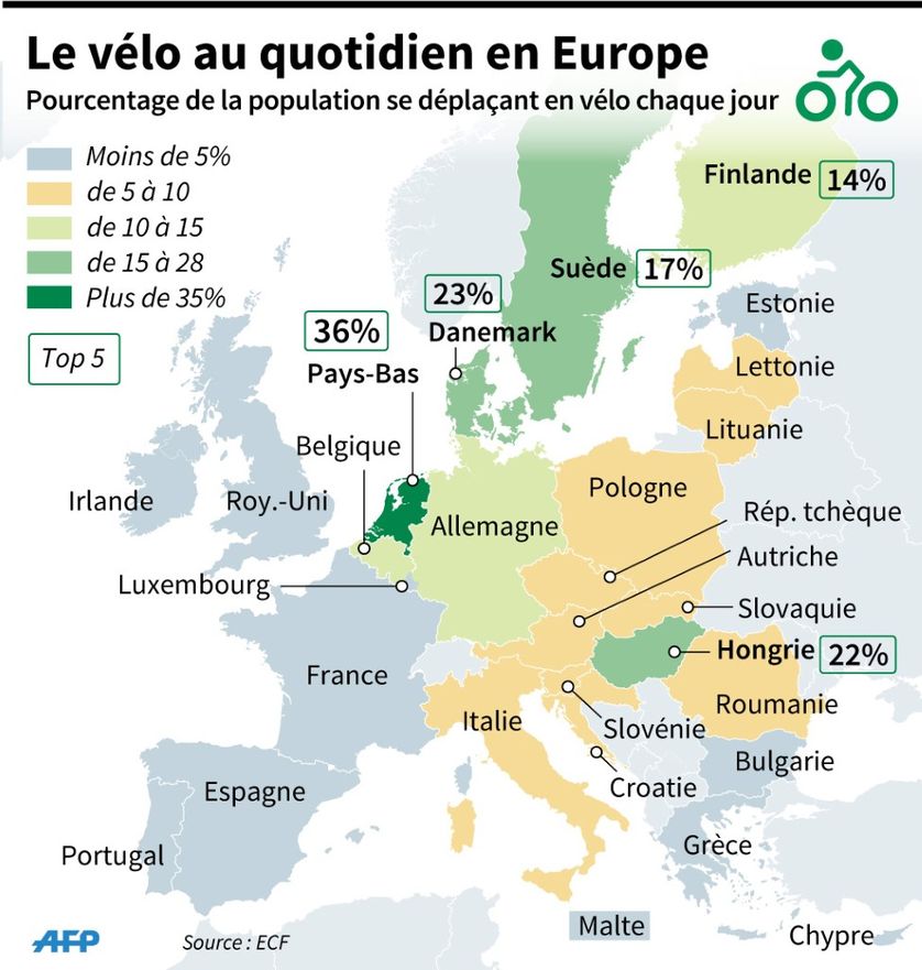 Carte des pays membres de l'UE indiquant en pourcentage l'usage quotidien du vélo par la population, mai 2015