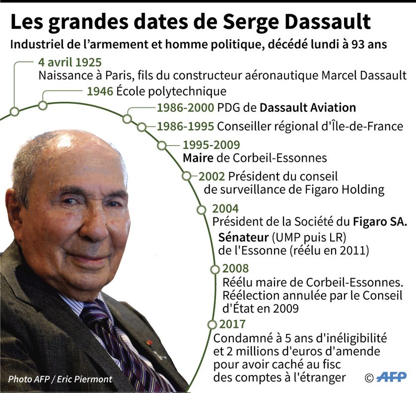 Serge Dassault est mort, hier, à l'âge de 93 ans