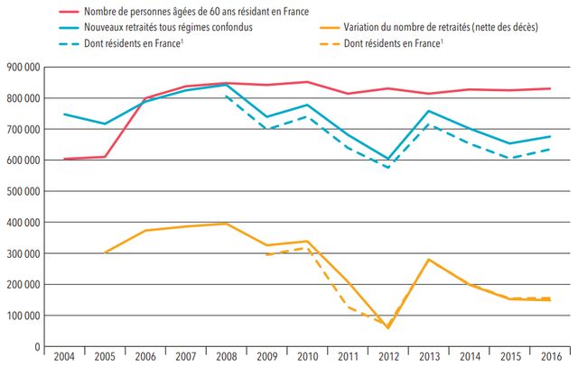 Nombre de personnes âgées de 60 ans et nombre de nouveaux retraités, toutes générations confondues