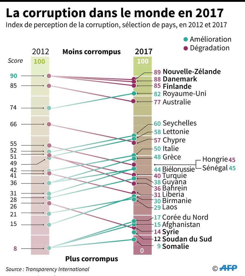 Index de perception de la corruption dans une sélection de pays, en 2012 et 2017, selon Transparency international
