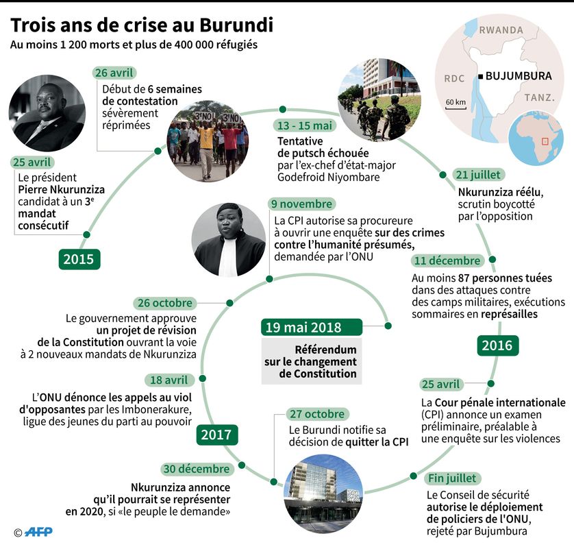 Chronologie