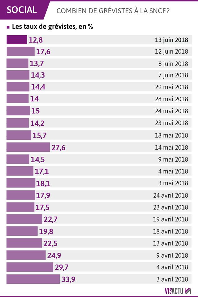 La SNCF a annoncé que 12,78% des cheminots censés travailler ce mercredi 13 juin étaient en grève. Il s'agit du plus faible taux de grévistes observé depuis le début de la grève perlée, le 3 avril dernier.