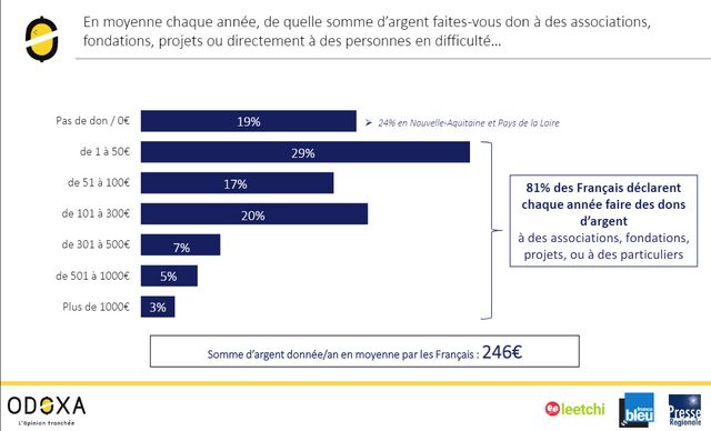 81% des Français font des dons