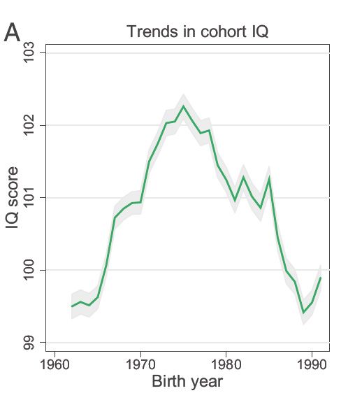 Score moyen de QI par année de naissance Extrait de l’étude, publiée dans la revue américaine PNAS, sur les performances intellectuelles des jeunes Norvégiens testés à l'occasion de la conscription, et nés entre 1962 et 1991.
