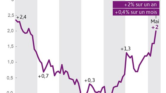 Avec la reprise économique, la hausse des prix s'accélère. ©Visactu - Insee