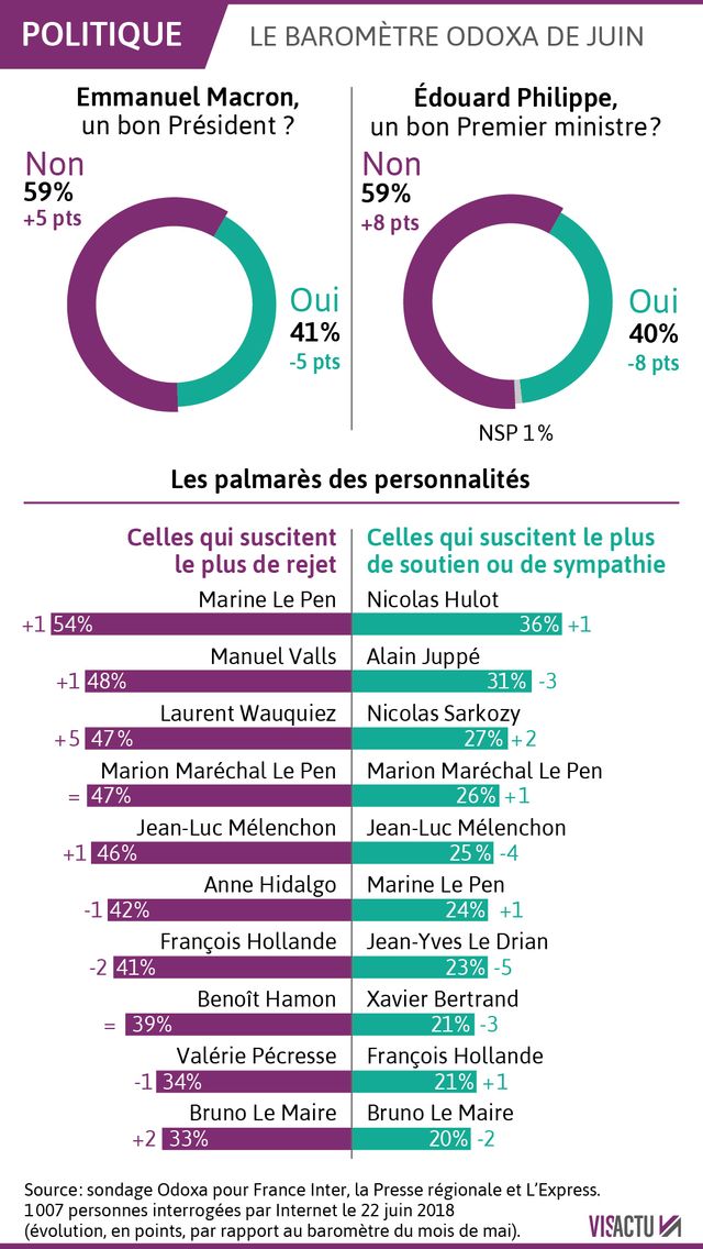 La popularité du couple exécutif en forte baisse (sondage Odoxa pour France Inter, l'Express et la presse régionale)