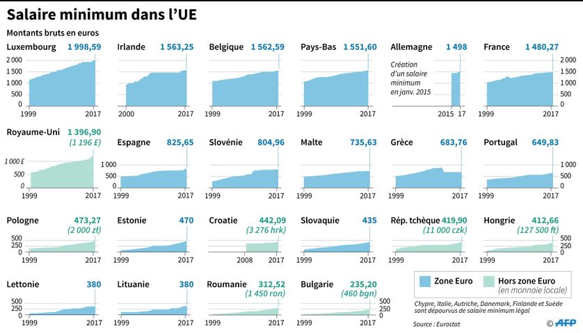 Evolution du salaire minimum dans l'Union européenne