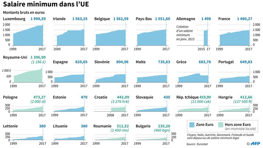 Evolution du salaire minimum dans l'Union européenne