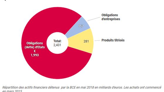 La BCE a surtout acheté des dettes d'Etat, ce qui a contribué à faire baisser les taux, mais aussi à faire grimper le prix des actifs financiers et donc le patrimoine de ceux qui en détiennent. - Marie Viennot