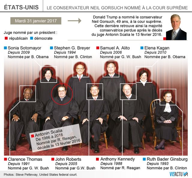 la Cour suprême compte aujourd'hui 5 républicains et 4 démocrates