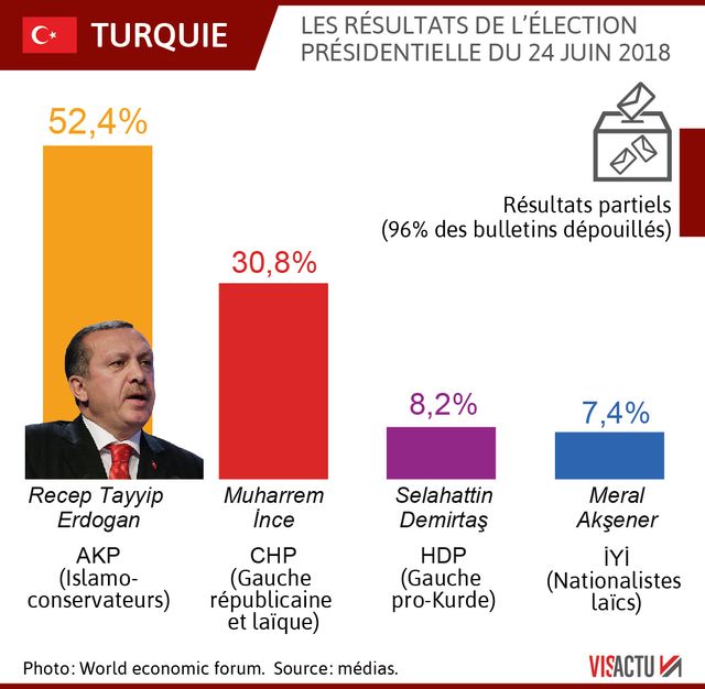 Résultats de l'élection présidentielle en Turquie le 24 juin 2018