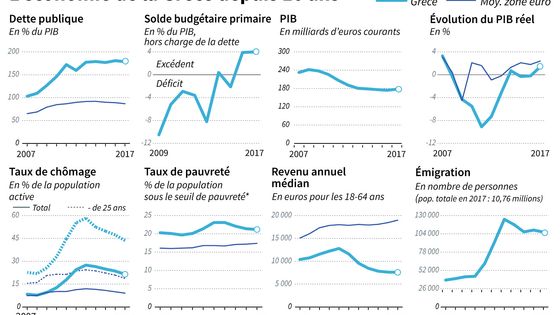 Les principaux indicateurs sur l'économie et la population grecque depuis 2007, comparés avec la moyenne des pays de la zone euro ©AFP - LAURENCE SAUBADU, THOMAS SAINT-CRICQ