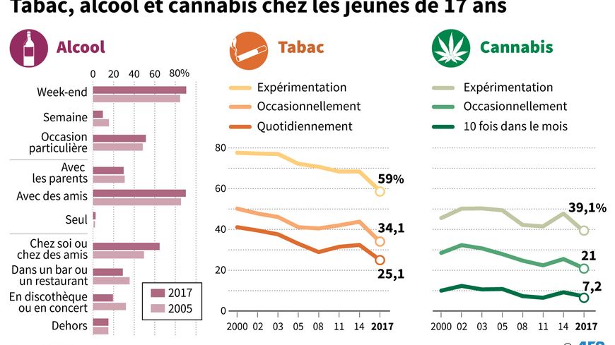 Evolution de la consommation de tabac, d'alcool et de cannabis chez les jeunes de 17 ans