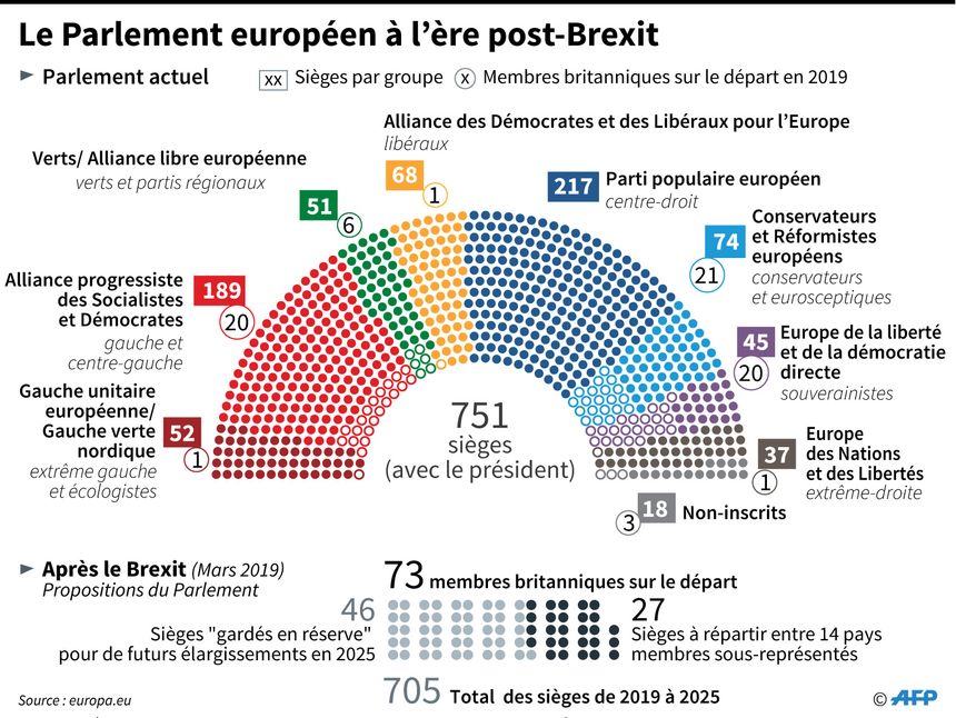 Composition du parlement européen de l'ère post-Brexit