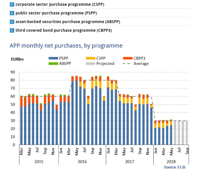Le programme de rachat d'actif de la BCE mois par mois depuis mars 2015