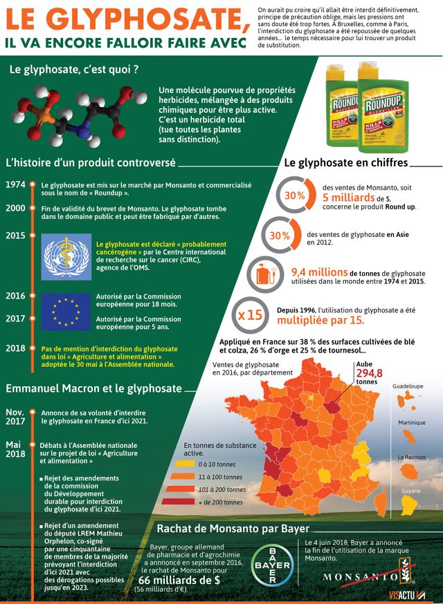 La marque Monsanto disparaît, mais le glyphosate reste