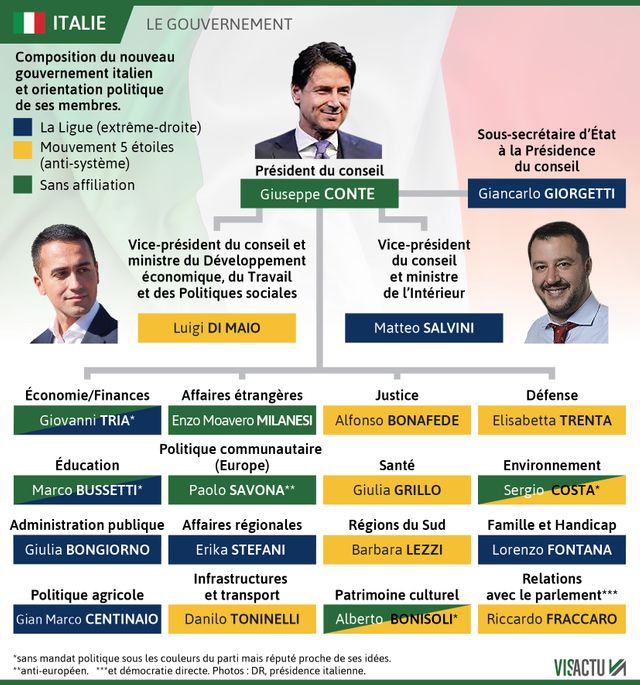 La composition du gouvernement italien